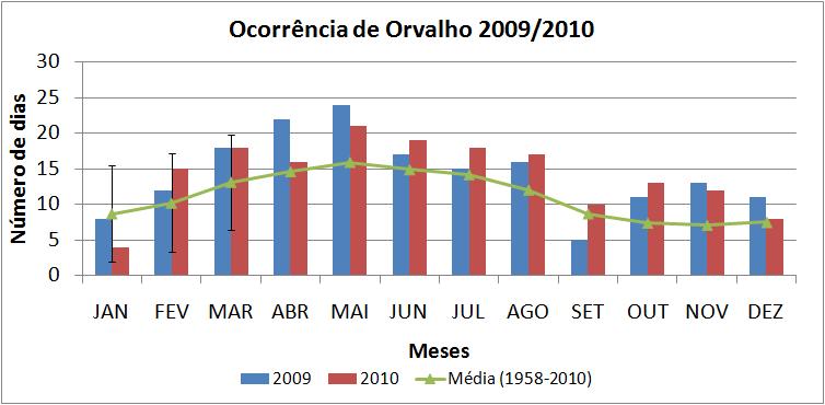 Figura 25 - Número de dias por mês em que se registrou orvalho nos anos de 2009 e 2010, além da média climatológica (1958-2009). As barras indicam o desvio padrão.