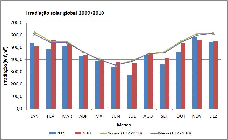 Comparando os anos de 2009 e 2010, é possível notar que em 2010 os meses de fevereiro, junho, julho, setembro, outubro e dezembro tiveram mais horas de brilho solar que os mesmos meses do ano