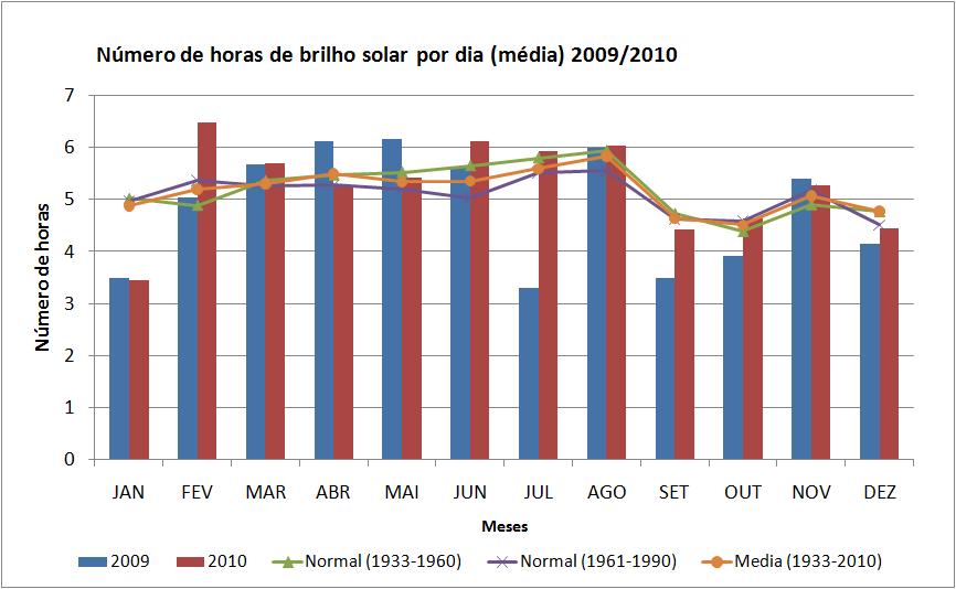 Figura 40 Média diária do número de horas