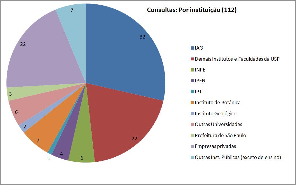 Distribuição das