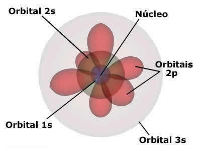 NÚMEROS QUÂNTICOS PRINCIPAL, SECUNDÁRIO, MAGNÉTICO E SPIN NÚMEROS QUÂNTICOS Os orbitais atômicos são identificadas por três números quânticos: n número quântico principal; l número