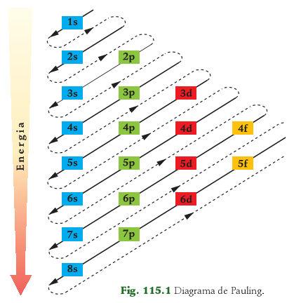 CONFIGURAÇÕES ELETRÔNICAS Diagrama de Linus Pauling Diagrama de preenchimento dos orbitais, que facilita a escrita das configurações eletrônicas dos átomos, de acordo com o Princípio da Energia