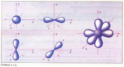 NÚMEROS QUÂNTICOS O número quântico de momento angular -secundário - (l) indica a forma da orbital (tipo de orbital).