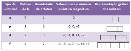 NÚMEROS QUÂNTICOS Em cada orbital há