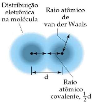 Raio Atômico Raio ligante ou raio covalente Permite estimar os comprimentos de ligação entre diferentes