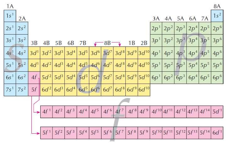 Configuração eletrônica x localização do elemento na TP Blocos: s, p, d, f