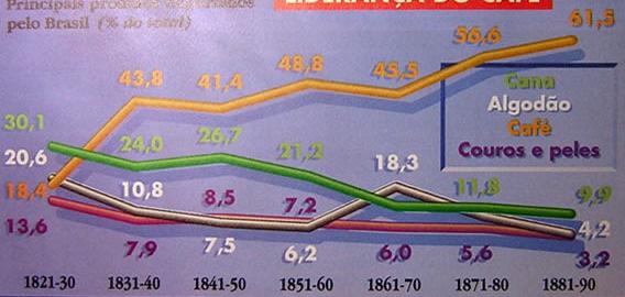 BALANÇO ECONÔMICO DO II REINADO: EXPORTAÇÃO DE CAFÉ Açúcar: decadência Concorrência externa. Açúcar de beterraba (Europa). Queda no preço.