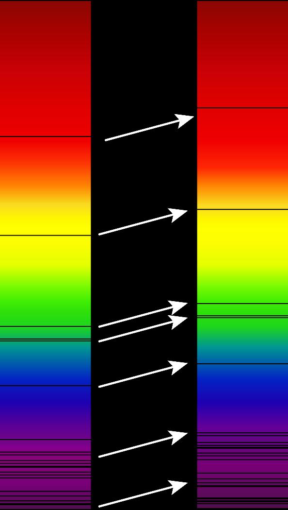 Espectro emitido pela galáxia Redshift Os espectros da maioria das galáxias que observamos daqui da Terra, são deslocados para comprimentos de onda maiores