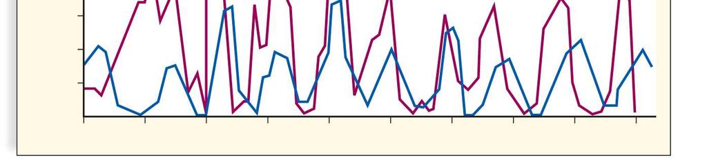 Verifique que no gráfico vemos uma correlação entre o