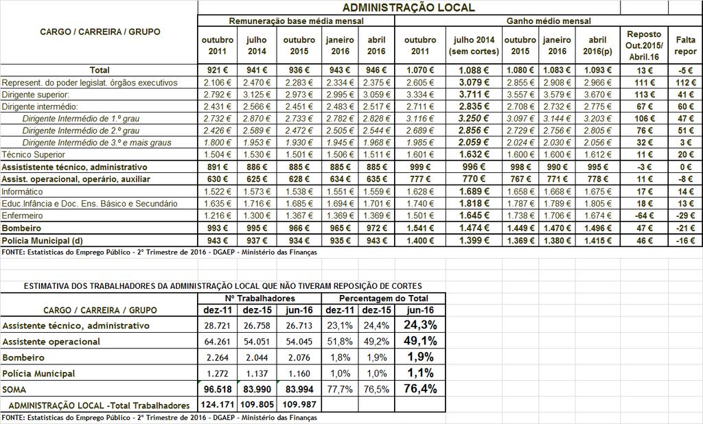 Quadro 4 Variação das remunerações na Administração Local no período 2011-2016, e estimativa do número de trabalhadores que não