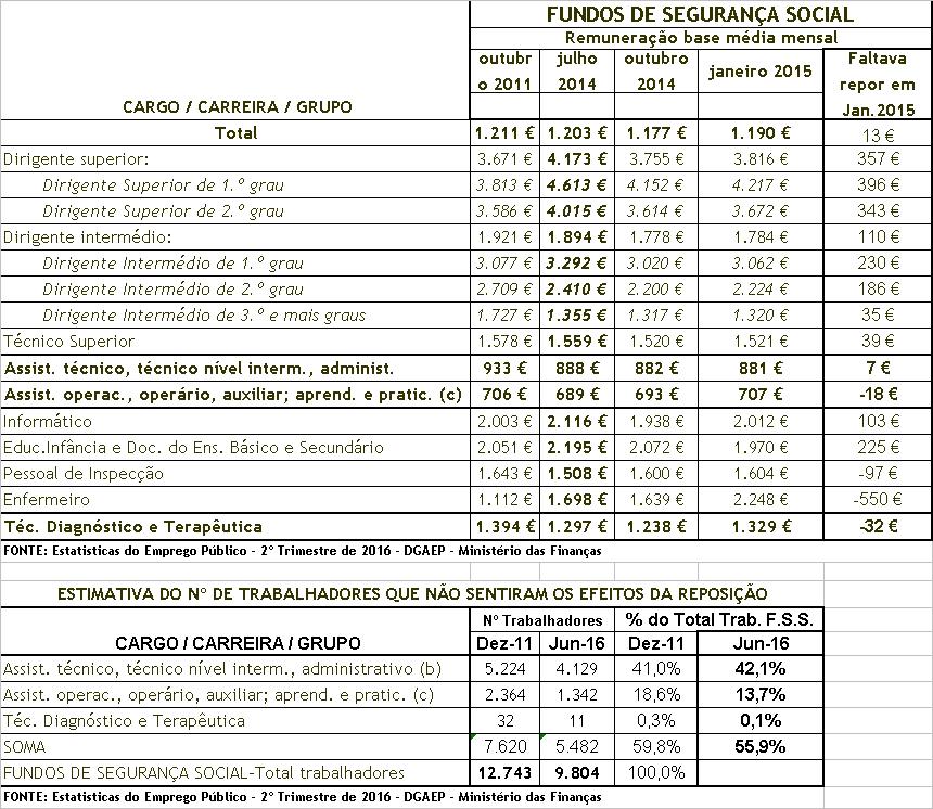 Quadro 5 Variação das remunerações nos Fundos da Segurança Social no período 2011-2016, e estimativa do número de trabalhadores que