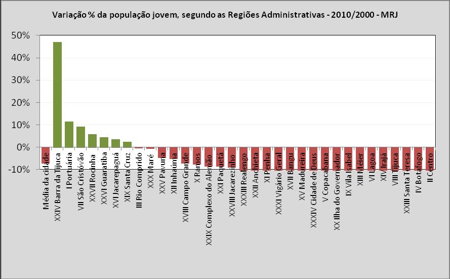 Entre 2000 e 2010 caiu em 7,3% a população jovem da cidade.