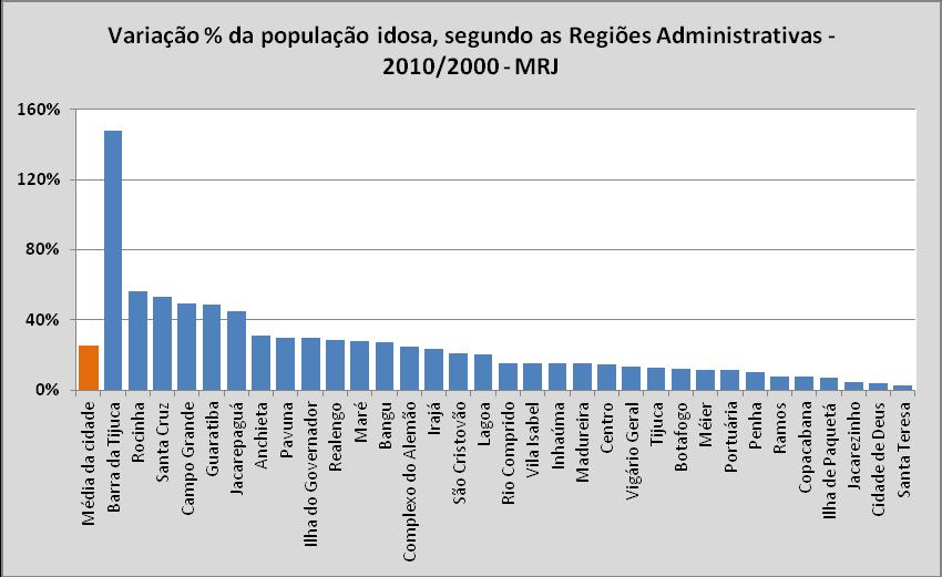 6 - IDOSOS (60 ANOS OU MAIS) A cidade do Rio de Janeiro se caracteriza como a capital com maior proporção de idosos.