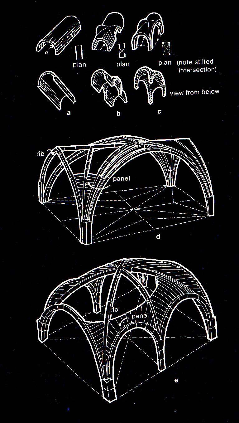 Evolução da abóboda de alvenaria Arquitetura GóticaG (século XII XIV- na