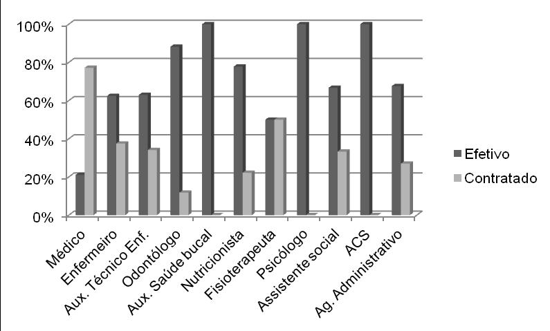 Figura 01: Ocupações dos trabalhadores da Atenção Básica de Saúde no município de Ilhéus/BA, atuantes no ano de 2011, segundo tipo de vínculo empregatício. Jequié/BA, 2012.
