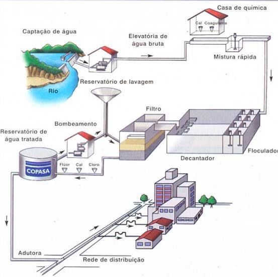 Sistema de Abastecimento de Água Figura 1 - Esquema de