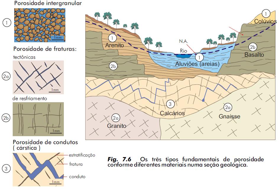 Tipos de porosidade Os três tipos fundamentais de porosidade conforme diferentes materiais numa seção