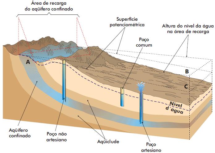 Tipos de Aquíferos Aquíferos confinados ocorrem quando um estrato permeável (aquífero) está confinado entre duas unidades pouco permeáveis (aquitarde)