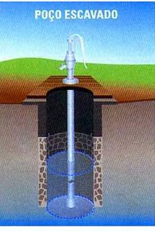 freático: Captação de