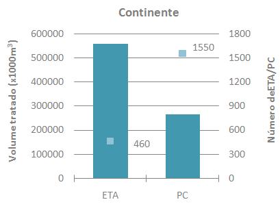 Analisando estes dados, verifica-se que no Continente e na Madeira (RH 10) cerca de 68% e 70%, respectivamente, do volume tratado para abastecimento urbano é proveniente de ETA.