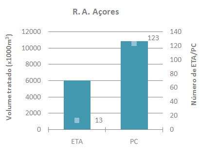 No Continente verifica-se que as maiores diferenças entre os volumes tratados em ETA e PC se verificam nas RH do Cávado, Ave e Leça (RH 2) (94% em ETA) e do Sado e Mira (RH 6) (33% em ETA).