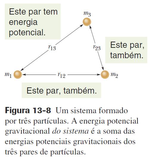 13.6 Energia Potencial Gravitacional A energia potencial de um sistema de duas partículas é: U(r) tende a zero quando r tende a infinito e é negativa para qualquer valor finito de U(r).