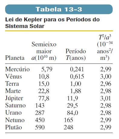 13.7 Planetas e Satélites A Terceira Lei de Kepler 3. LEI DOS PERÍODOS: O quadrado do período de qualquer planeta é proporcional ao cubo do semieixo maior da órbita.
