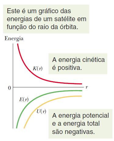 13.8 Satélites Órbitas e Energia Quando um satélite gira em torno da Terra em uma órbita elíptica, a energia mecânica E do satélite permanece constante.