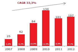 * Lucro Líquido Caixa (R$ milhões) * * Em 2010 o resultado