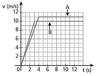 O seu deslocamento do instante 0 s até o instante 1 s foi de 1,5 m. Por meio da observação do gráfico, diga qual é o deslocamento entre os instantes 2 s e 3 
