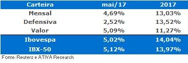 CPI Estados Unidos Produção Industrial Rentabilidade mensal