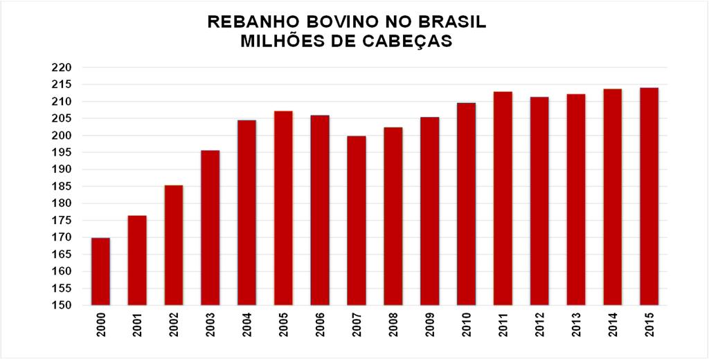 PASTAGENS: POTENCIAL DE MIGRAÇÃO PARA A AGRICULTURA NO BRASIL As projeções são de que a relação UA (Unidade Animal) por hectare atinja 2,0 no Brasil na próxima década.