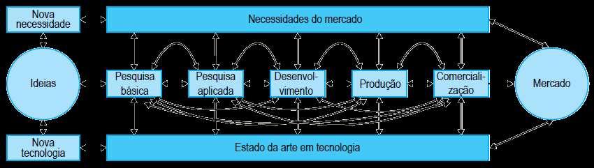 Gerenciamento do Processo Modelos Lineares Posteriormente (1985): Modelos