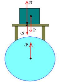 RESUMO 1ª Lei de Newton Princípio da Inércia Onde g é a aceleração da gravidade local. Note que, como a massa é sempre maior do que zero, P tem sempre a mesma direção e sentido de g.