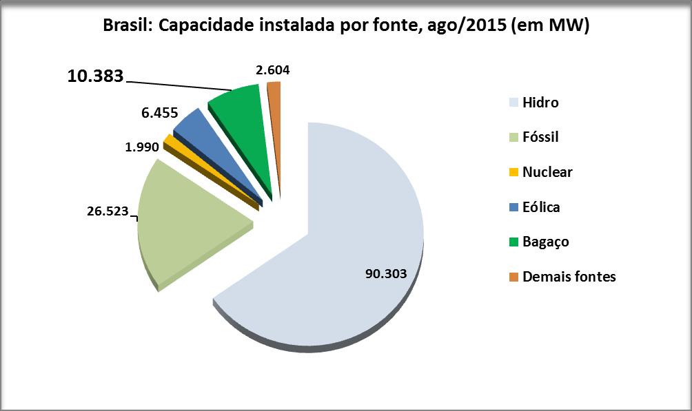 BIOELETRICIDADE DA CANA CAPACIDADE INSTALADA EM AGOSTO DE 2015 (MW) Fonte: ANEEL (2015).