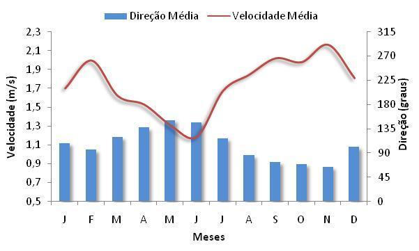 Neste mesmo mês a direção média do vento é de 064 (nordeste), com maior tendência de ventos de nordeste do que nos outros meses.