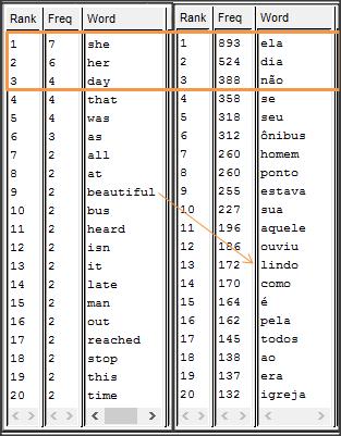 Figura 4.1 Comparação das listas de palavras em inglês e português de acordo com a frequência O próximo passo é gerar uma lista de palavras-chave do texto de partida e das traduções.