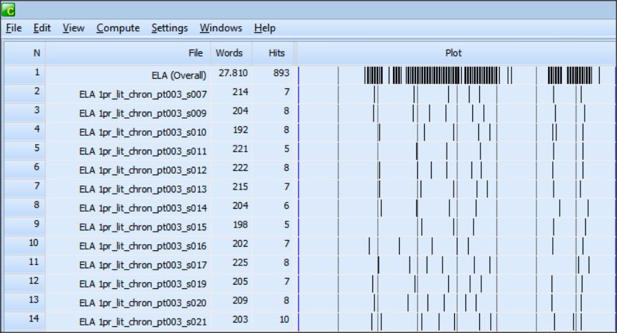 texto e identifica a posição do termo pesquisado. A figura 4.3 mostra a distribuição do pronome ela nas catorze primeiras traduções do texto 3.