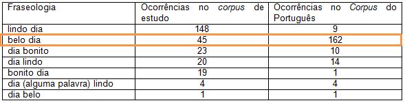 fraseologismos em estudo aqui no Corpus do Português 42, surpreendemo-nos com o fato de que belo dia tem 162 ocorrências contra apenas nove de lindo dia. A tabela 4.
