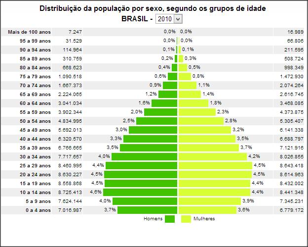 Gráfico de distribuição dos grupos etários da