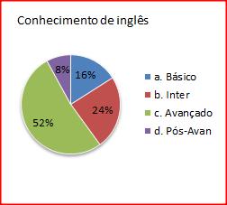 As duas maiores faixas registram avançado, 52%, e intermediário, 24%.