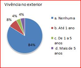 nunca viajaram para algum país de língua inglesa, 8% viveram em um país anglófono por até um ano, 4% de um a cinco anos e 4%, mais de cinco anos: Gráfico 3.