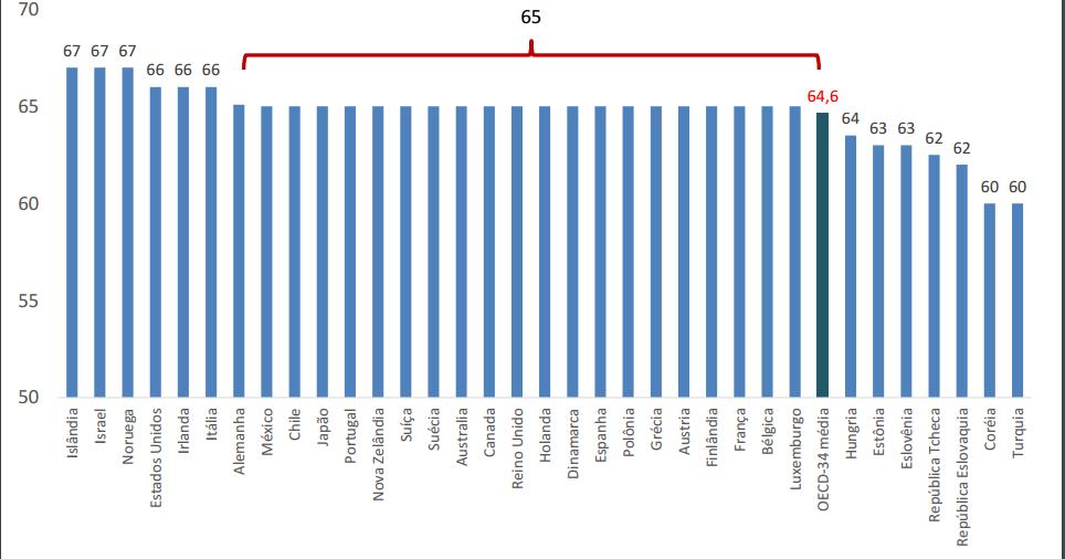 Idade mínima de aposentadoria nos Países da OCDE (Organização de