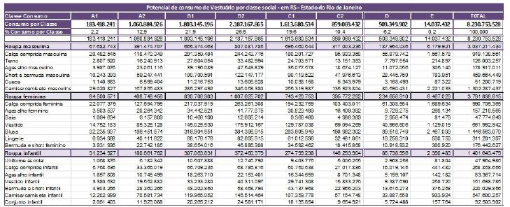 Consumo por classe econômica Potencial de consumo do estado do Rio de Janeiro Tabela 9: Mercado de