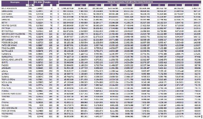 Potencial de mercado dos municípios Os principais municípios do estado de Minas Gerais Tabela 12: Potencial de consumo de