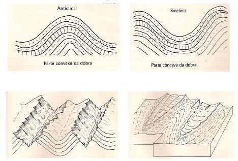 Geomorfologia Estrutural b) Sinclinal é uma dobra côncava para cima na qual as camadas se inclinam de modo convergente, formando uma depressão.