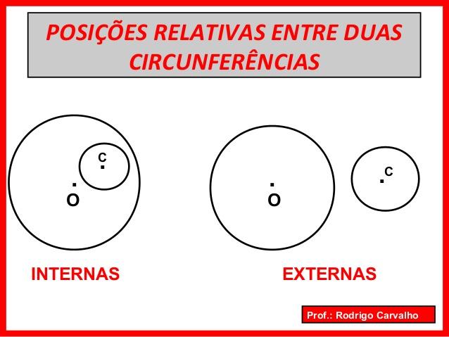 O ponto comparado à circunferência pode assumir três posições diferentes, pode ser: externo à circunferência, interno à circunferência ou pertencer à circunferência.