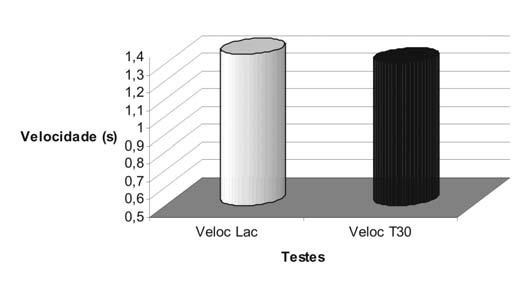 diferença estatisticamente significativa entre as variáveis, velocidade crítica em m/s e tempo alcançado no limiar anaeróbico relacionado com a distância de 100 metros.