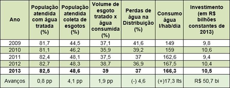 Avanços médios no atendimento de Saneamento de 2009-2013 Fonte: Ministério das Cidades, 2015.