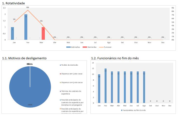 Dessa forma os indicadores compreende uma enorme ferramenta na hora do diagnóstico de pontos que merecem o destaque a atenção da empresa.